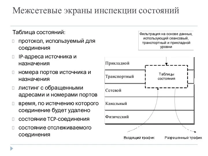 Межсетевые экраны инспекции состояний Таблица состояний: протокол, используемый для соединения