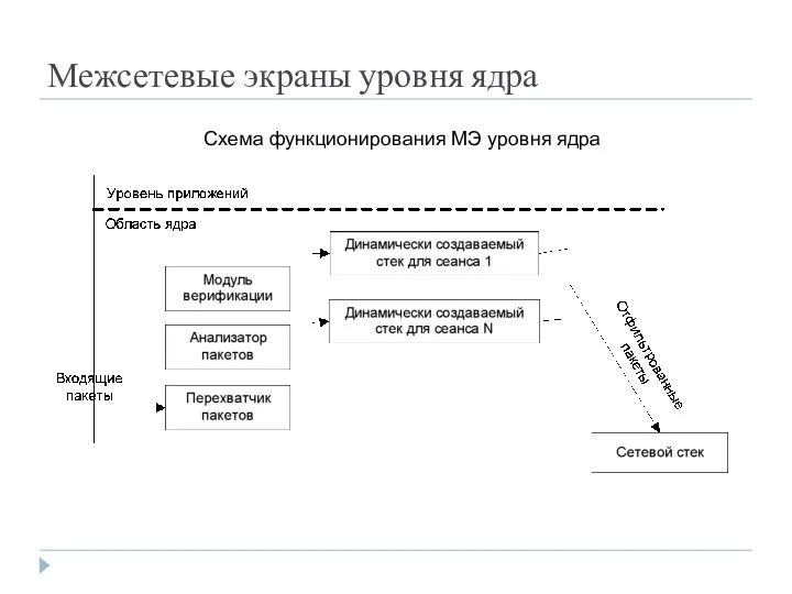 Межсетевые экраны уровня ядра Схема функционирования МЭ уровня ядра