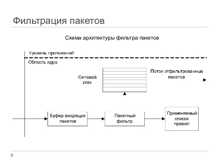 Фильтрация пакетов Схема архитектуры фильтра пакетов