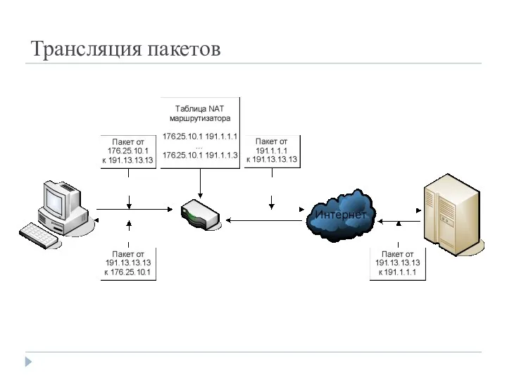 Трансляция пакетов
