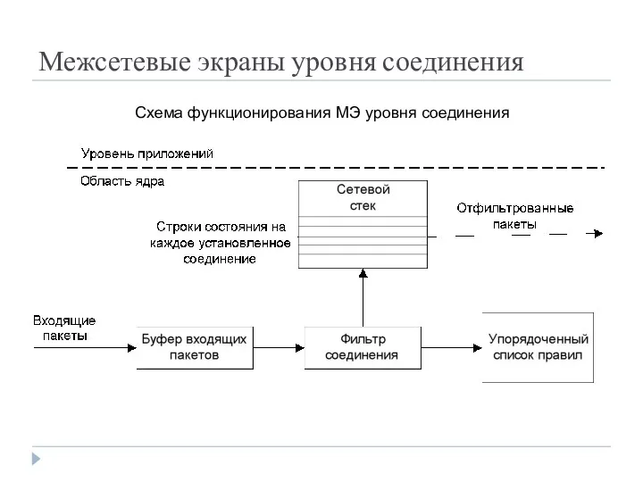 Межсетевые экраны уровня соединения Схема функционирования МЭ уровня соединения