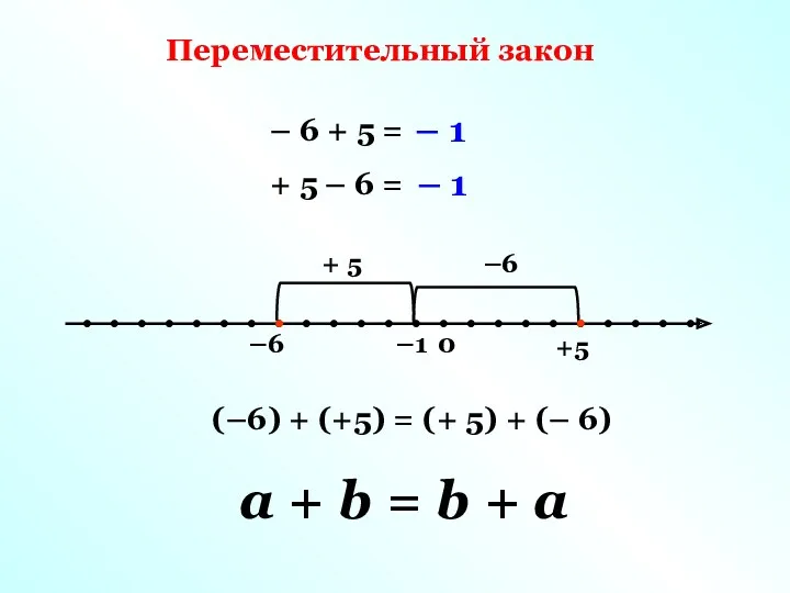 –1 –6 0 + 5 +5 –6 (–6) + (+5)