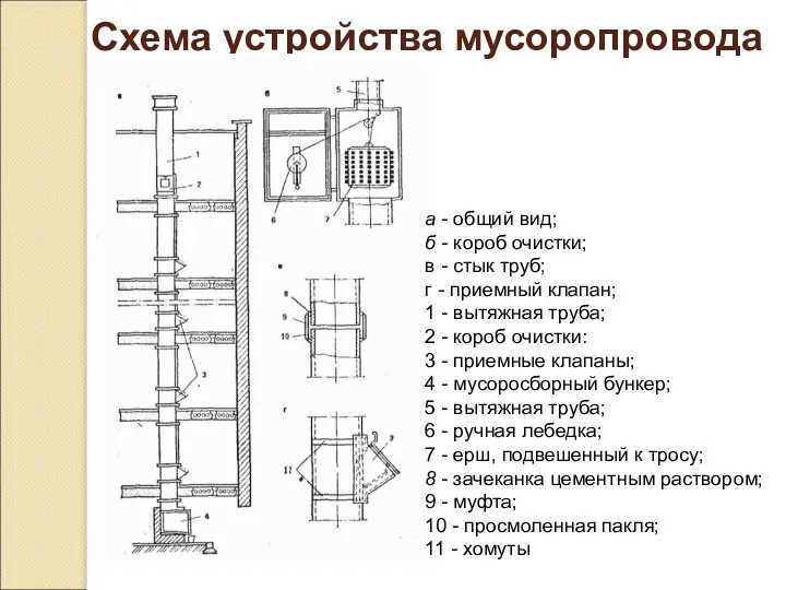 Схема устройства мусоропровода а - общий вид; б - короб