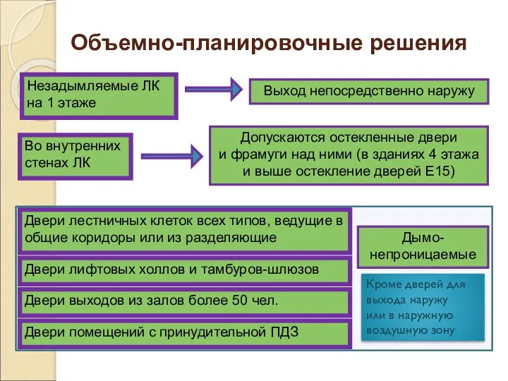 Объемно-планировочные решения Выход непосредственно наружу Незадымляемые ЛК на 1 этаже