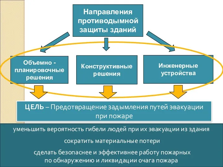 Направления противодымной защиты зданий Объемно - планировочные решения Конструктивные решения