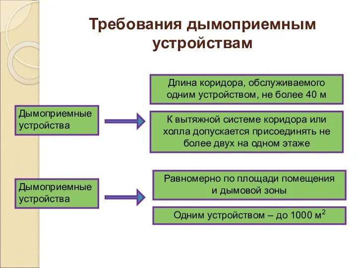 Требования дымоприемным устройствам Равномерно по площади помещения и дымовой зоны