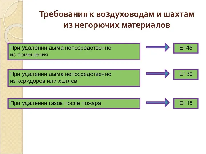 Требования к воздуховодам и шахтам из негорючих материалов EI 45