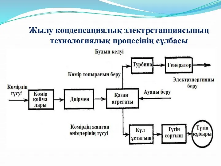 Жылу конденсациялық электрстанциясының технологиялық процесінің сұлбасы