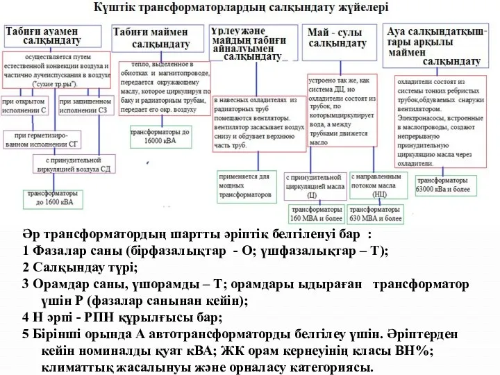 Әр трансформатордың шартты әріптік белгіленуі бар : 1 Фазалар саны