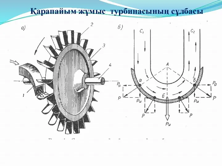 Қарапайым жұмыс турбинасының сұлбасы