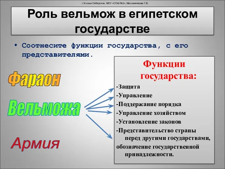 Роль вельмож в египетском государстве Соотнесите функции государства, с его представителями. Функции государства: