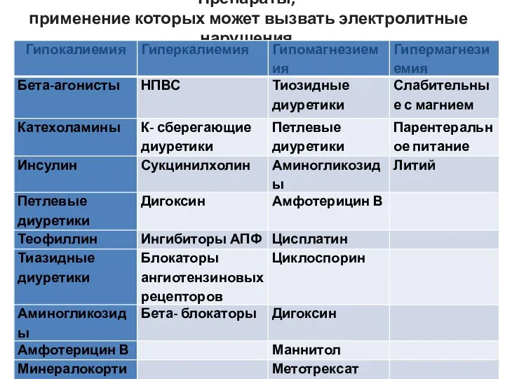 Препараты, применение которых может вызвать электролитные нарушения