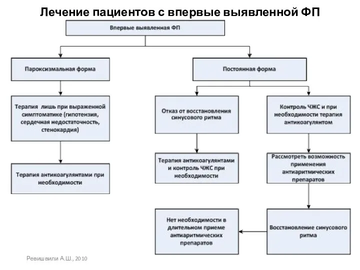 Лечение пациентов с впервые выявленной ФП Ревишвили А.Ш., 2010