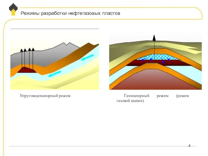 Режимы разработки нефтегазовых пластов Упруговодонапорный режим Газонапорный режим (режим газовой шапки).