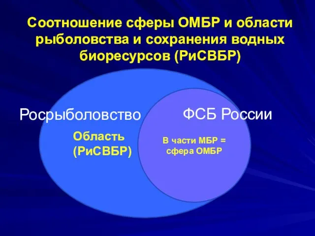 Соотношение сферы ОМБР и области рыболовства и сохранения водных биоресурсов