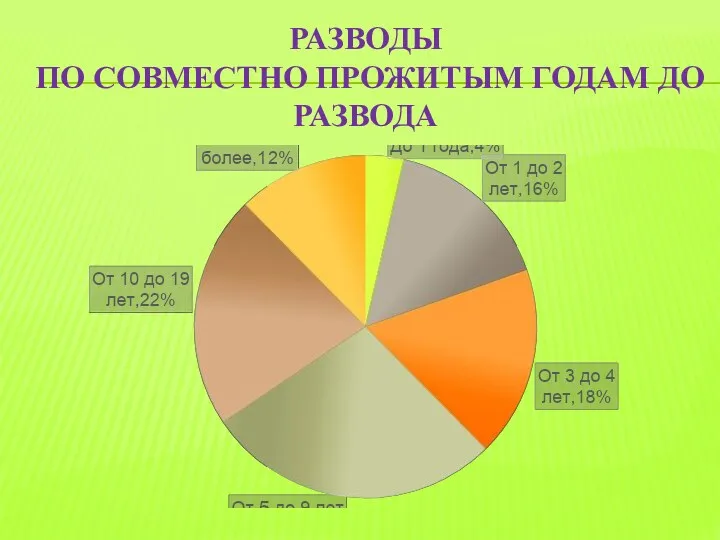 РАЗВОДЫ ПО СОВМЕСТНО ПРОЖИТЫМ ГОДАМ ДО РАЗВОДА