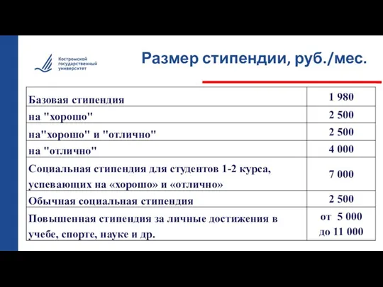 Размер стипендии, руб./мес.