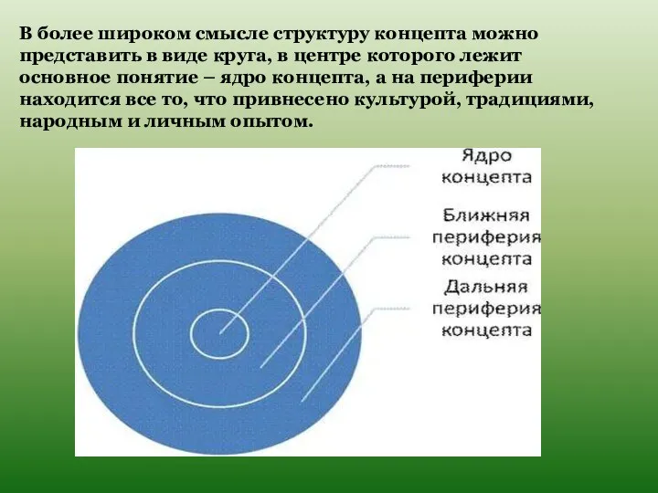 В более широком смысле структуру концепта можно представить в виде круга, в центре