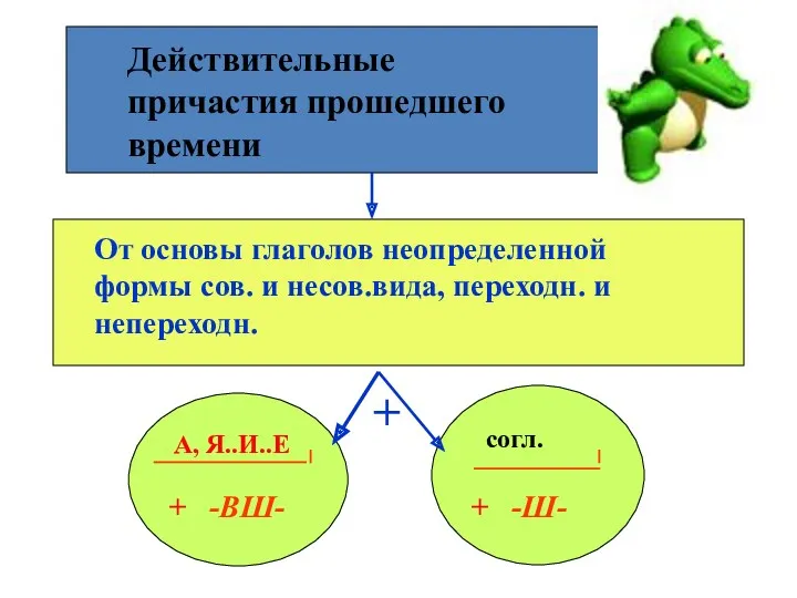 + -Ш- + -ВШ- Действительные причастия прошедшего времени От основы