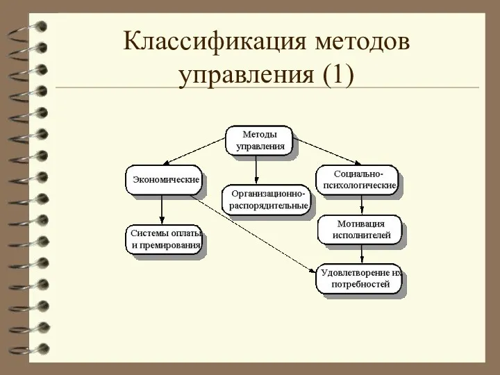 Классификация методов управления (1)