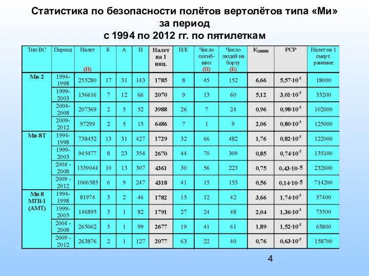 Статистика по безопасности полётов вертолётов типа «Ми» за период с 1994 по 2012 гг. по пятилеткам