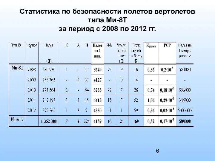 Статистика по безопасности полетов вертолетов типа Ми-8Т за период с 2008 по 2012 гг.