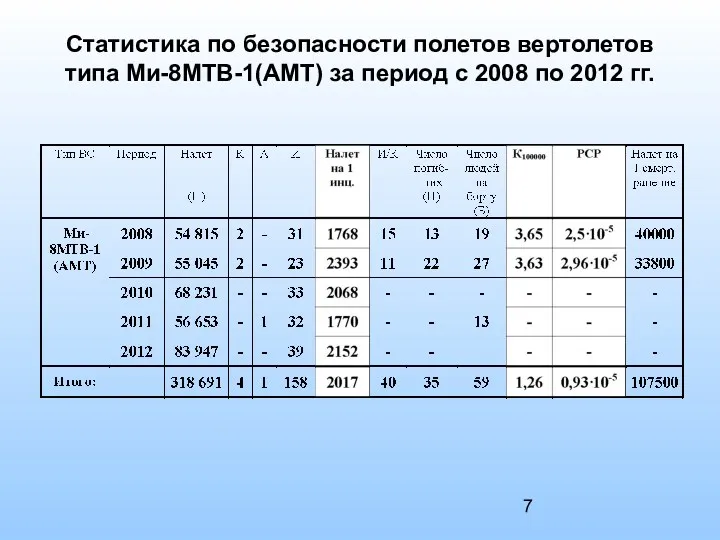 Статистика по безопасности полетов вертолетов типа Ми-8МТВ-1(АМТ) за период с 2008 по 2012 гг.