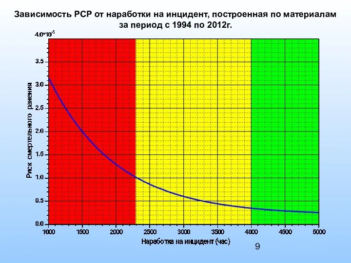 Зависимость РСР от наработки на инцидент, построенная по материалам за период с 1994 по 2012г.