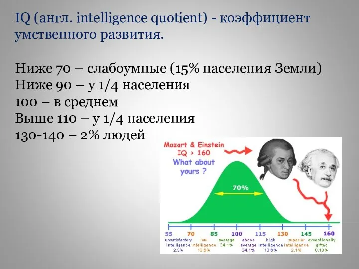 IQ (англ. intelligence quotient) - коэффициент умственного развития. Ниже 70 – слабоумные (15%