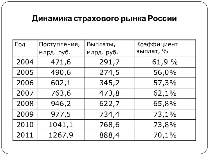 Динамика страхового рынка России