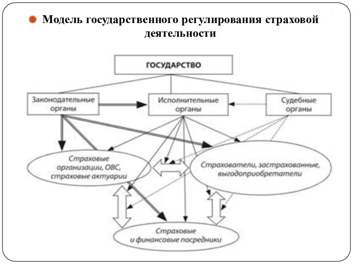 . Модель государственного регулирования страховой деятельности