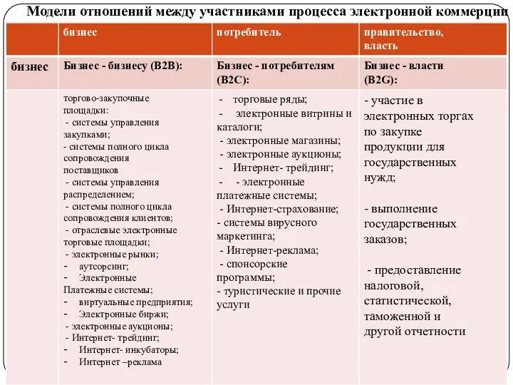 . Модели отношений между участниками процесса электронной коммерции