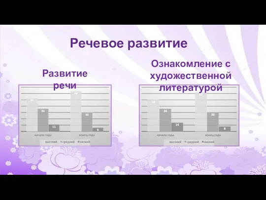 Речевое развитие Ознакомление с художественной литературой Развитие речи