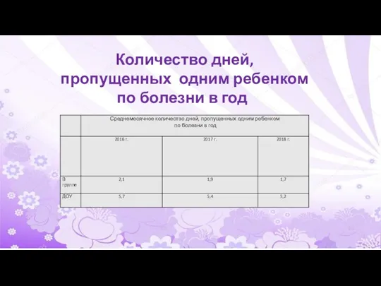 Количество дней, пропущенных одним ребенком по болезни в год