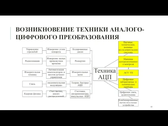 ВОЗНИКНОВЕНИЕ ТЕХНИКИ АНАЛОГО-ЦИФРОВОГО ПРЕОБРАЗОВАНИЯ