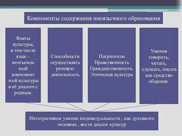 Компоненты содержания иноязычного образования Факты культуры, в том числе язык