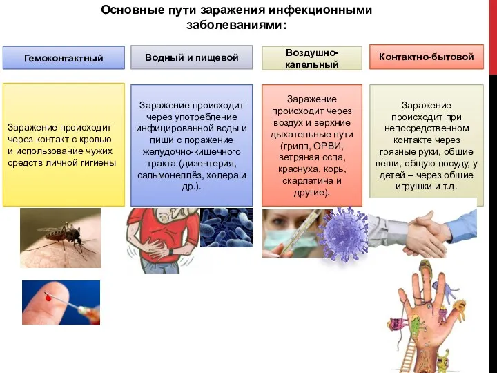 Основные пути заражения инфекционными заболеваниями: Воздушно-капельный Водный и пищевой Гемоконтактный