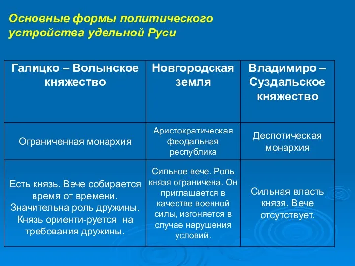 Основные формы политического устройства удельной Руси