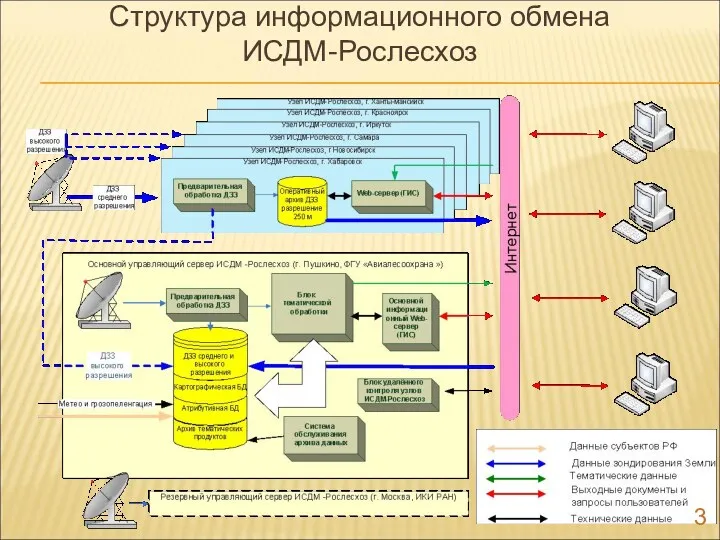 Структура информационного обмена ИСДМ-Рослесхоз