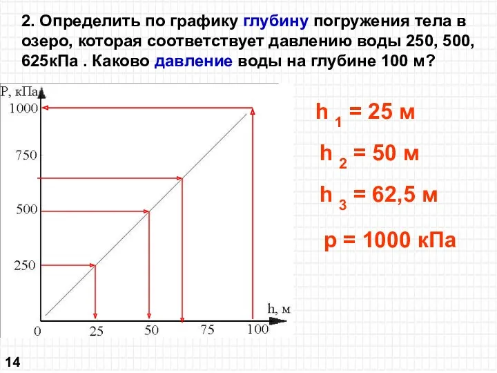 14 2. Определить по графику глубину погружения тела в озеро, которая соответствует давлению