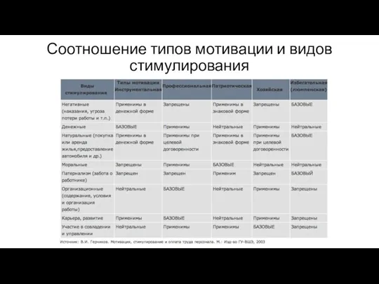 Соотношение типов мотивации и видов стимулирования