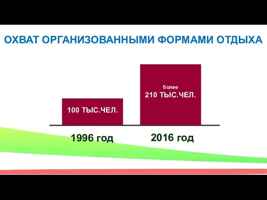 ОХВАТ ОРГАНИЗОВАННЫМИ ФОРМАМИ ОТДЫХА 100 ТЫС.ЧЕЛ. более 210 ТЫС.ЧЕЛ. 2016 год 1996 год