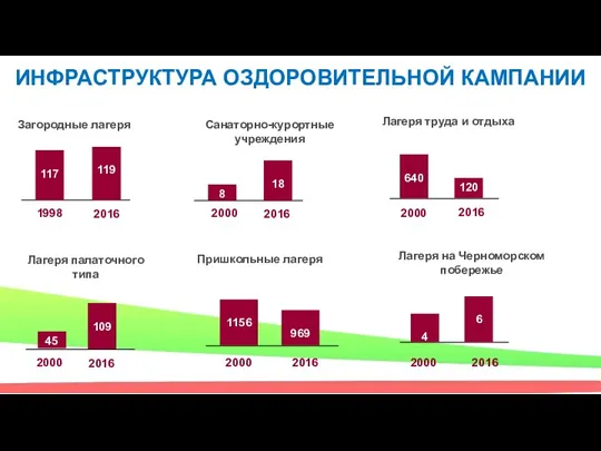 ИНФРАСТРУКТУРА ОЗДОРОВИТЕЛЬНОЙ КАМПАНИИ Загородные лагеря 117 119 2016 1998 Санаторно-курортные