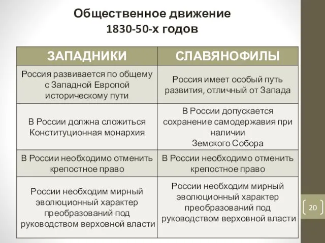 Общественное движение 1830-50-х годов