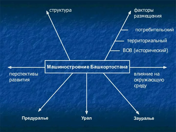Машиностроение Башкортостана структура факторы размещения перспективы развития влияние на окружающую