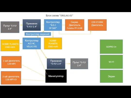 Пульт “E-FLY 2.4” Приемник “E-FLY 2.4” Контроллер “B.E.C SP-560” Серва.