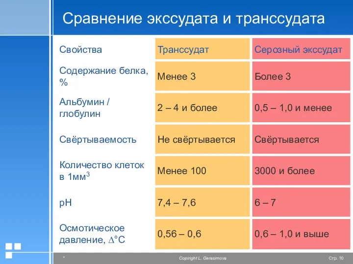 Сравнение экссудата и транссудата