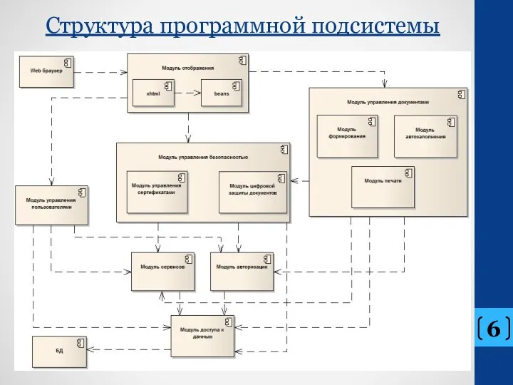 Структура программной подсистемы