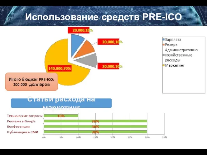 Использование средств PRE-ICO Статьи расхода на маркетинг Итого бюджет PRE-ICO: 200 000 долларов