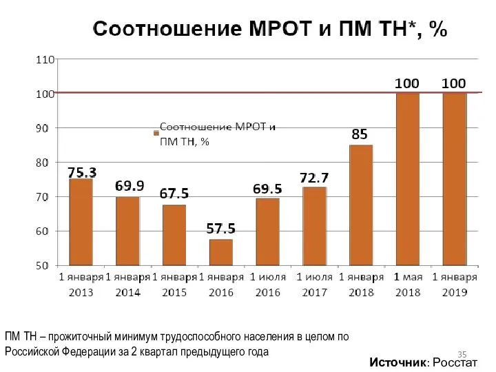 ПМ ТН – прожиточный минимум трудоспособного населения в целом по Российской Федерации за